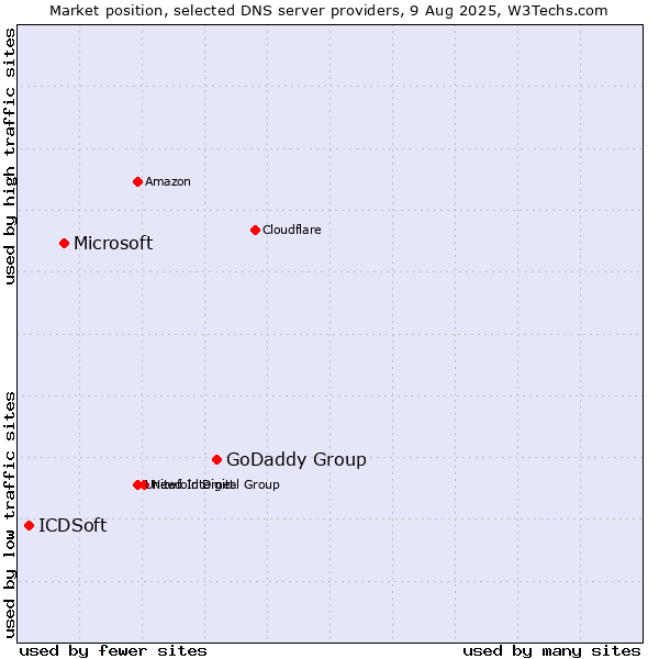 Market position of GoDaddy Group vs. Microsoft vs. ICDSoft