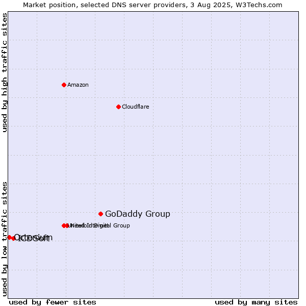 Market position of GoDaddy Group vs. ICDSoft vs. Octenium