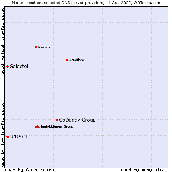 Market position of GoDaddy Group vs. Selectel vs. ICDSoft