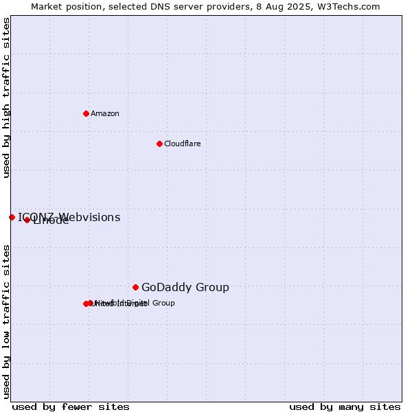 Market position of GoDaddy Group vs. Linode vs. ICONZ-Webvisions