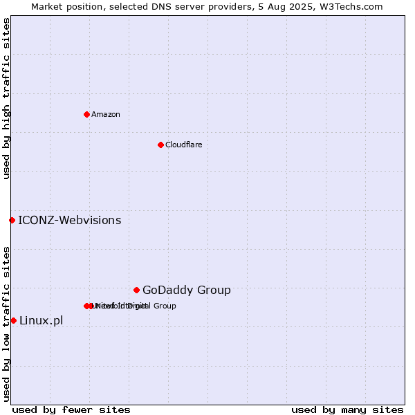 Market position of GoDaddy Group vs. Linux.pl vs. ICONZ-Webvisions