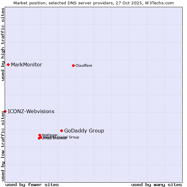 Market position of GoDaddy Group vs. MarkMonitor vs. ICONZ-Webvisions