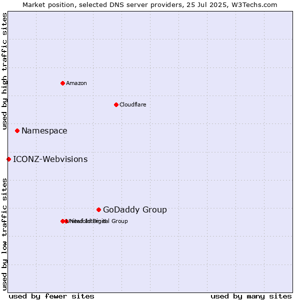 Market position of GoDaddy Group vs. Namespace vs. ICONZ-Webvisions