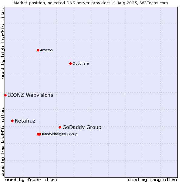 Market position of GoDaddy Group vs. Netafraz vs. ICONZ-Webvisions