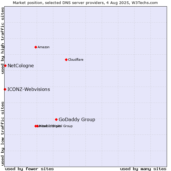 Market position of GoDaddy Group vs. NetCologne vs. ICONZ-Webvisions
