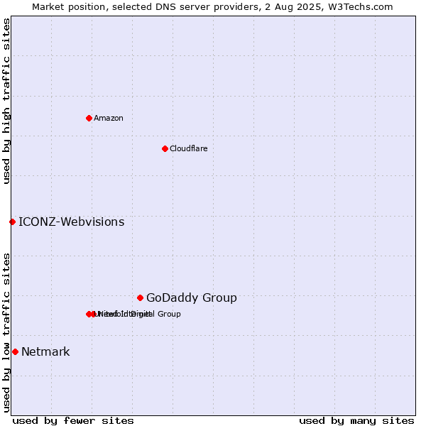 Market position of GoDaddy Group vs. Netmark vs. ICONZ-Webvisions