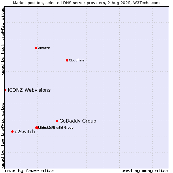 Market position of GoDaddy Group vs. o2switch vs. ICONZ-Webvisions