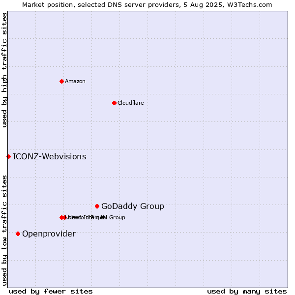 Market position of GoDaddy Group vs. Openprovider vs. ICONZ-Webvisions