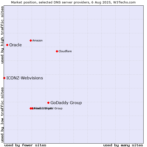 Market position of GoDaddy Group vs. Oracle vs. ICONZ-Webvisions