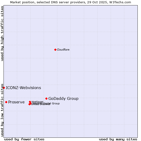 Market position of GoDaddy Group vs. Proserve vs. ICONZ-Webvisions