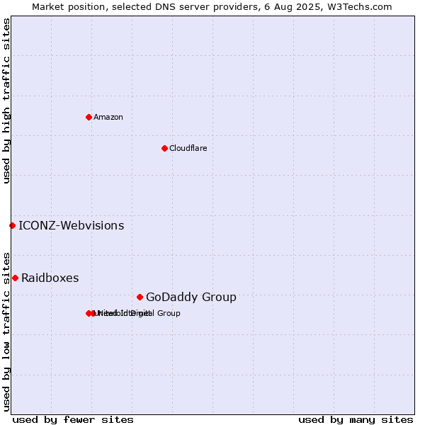 Market position of GoDaddy Group vs. Raidboxes vs. ICONZ-Webvisions
