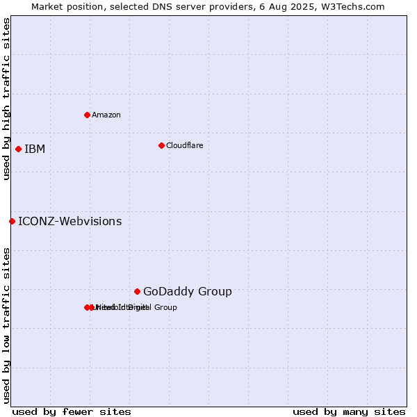 Market position of GoDaddy Group vs. IBM vs. ICONZ-Webvisions