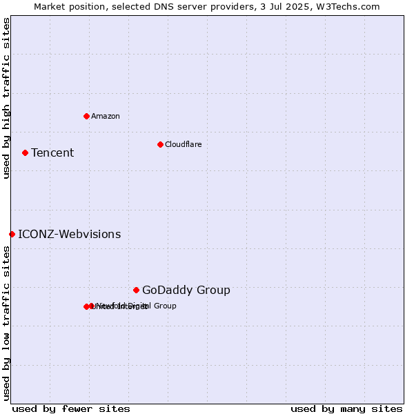 Market position of GoDaddy Group vs. Tencent vs. ICONZ-Webvisions