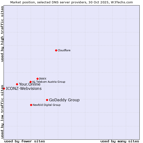 Market position of GoDaddy Group vs. Your.Online vs. ICONZ-Webvisions