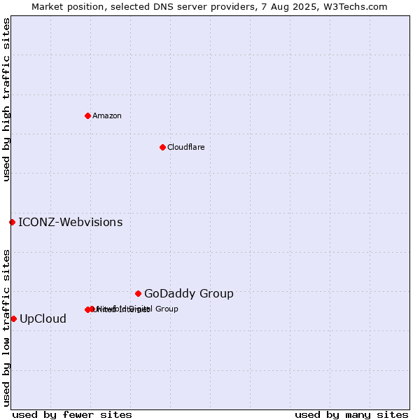 Market position of GoDaddy Group vs. UpCloud vs. ICONZ-Webvisions