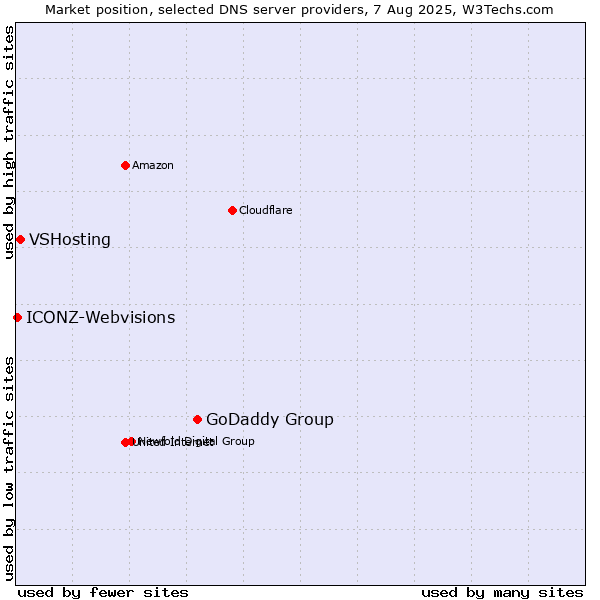 Market position of GoDaddy Group vs. VSHosting vs. ICONZ-Webvisions
