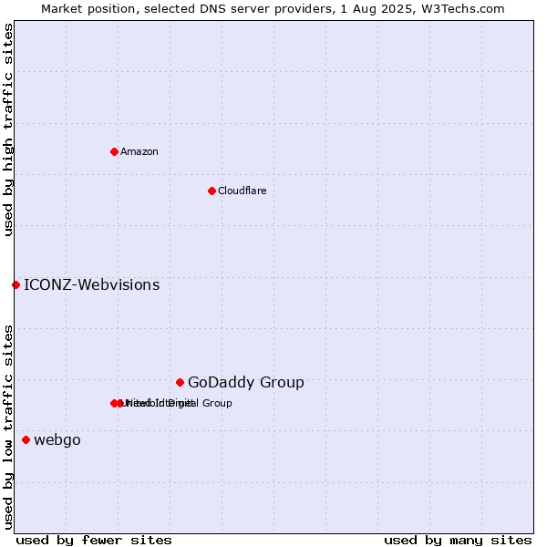 Market position of GoDaddy Group vs. webgo vs. ICONZ-Webvisions