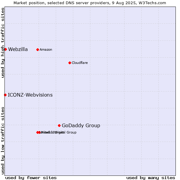 Market position of GoDaddy Group vs. Webzilla vs. ICONZ-Webvisions