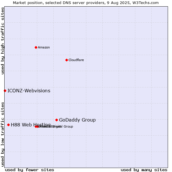 Market position of GoDaddy Group vs. H88 Web Hosting vs. ICONZ-Webvisions