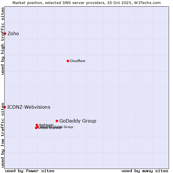 Market position of GoDaddy Group vs. Zoho vs. ICONZ-Webvisions