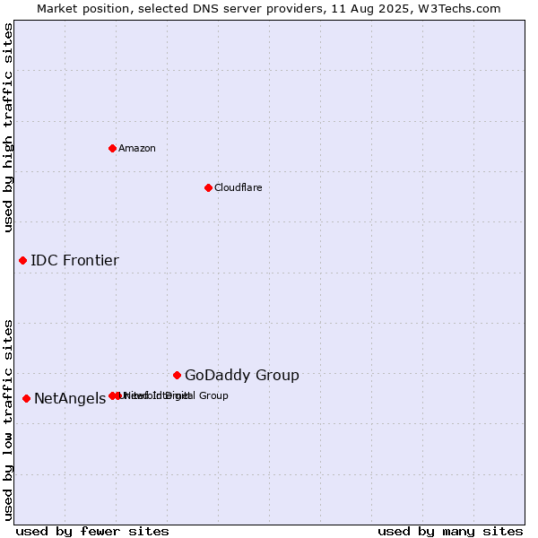 Market position of GoDaddy Group vs. NetAngels vs. IDC Frontier