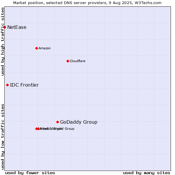 Market position of GoDaddy Group vs. IDC Frontier vs. NetEase