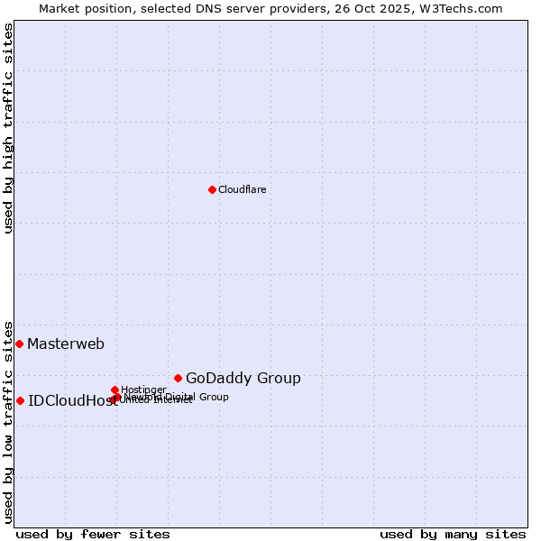 Market position of GoDaddy Group vs. IDCloudHost vs. Masterweb
