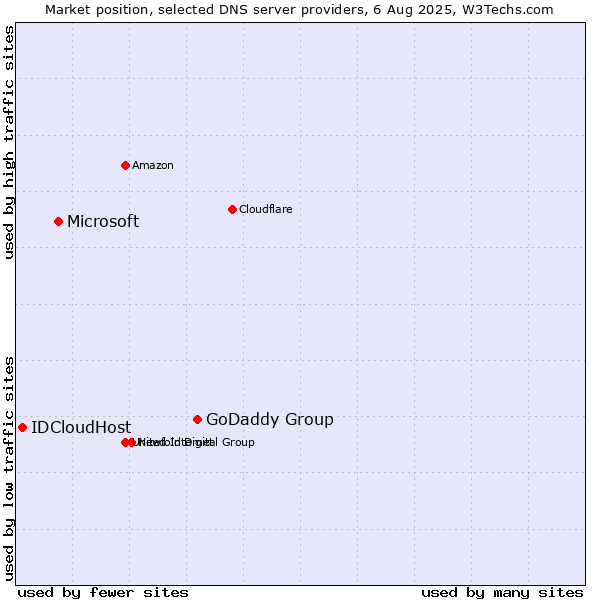 Market position of GoDaddy Group vs. Microsoft vs. IDCloudHost