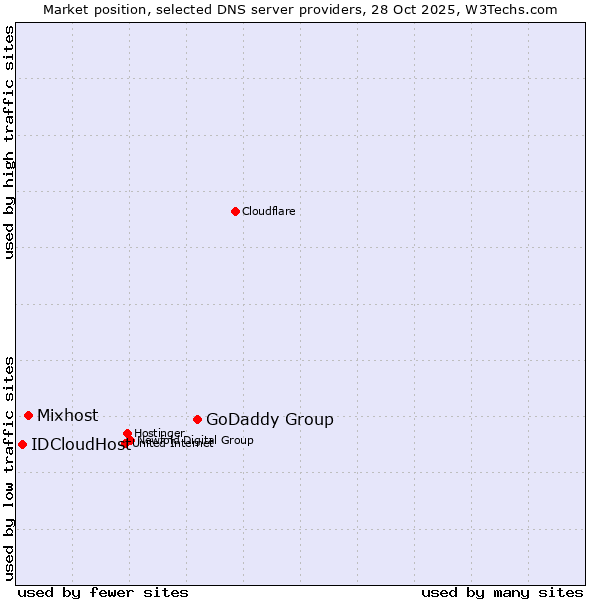 Market position of GoDaddy Group vs. Mixhost vs. IDCloudHost