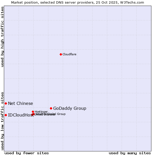 Market position of GoDaddy Group vs. Net Chinese vs. IDCloudHost