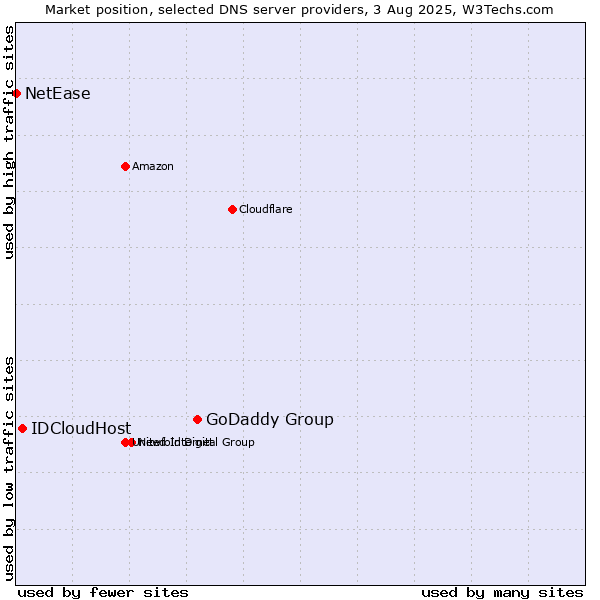 Market position of GoDaddy Group vs. IDCloudHost vs. NetEase