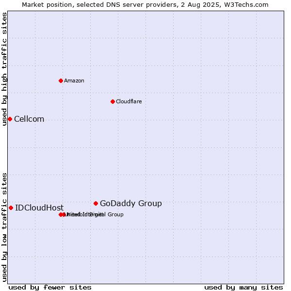 Market position of GoDaddy Group vs. IDCloudHost vs. Cellcom