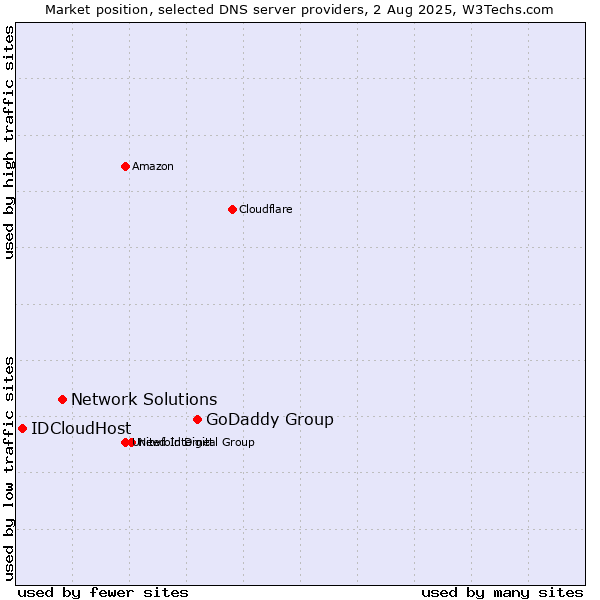 Market position of GoDaddy Group vs. Network Solutions vs. IDCloudHost