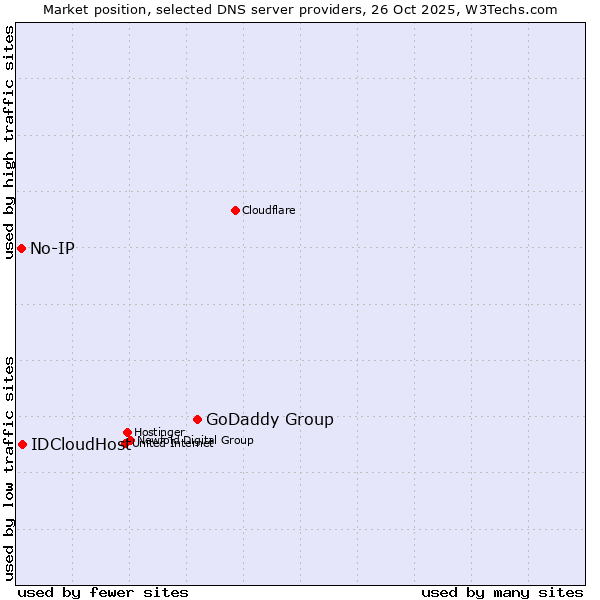 Market position of GoDaddy Group vs. IDCloudHost vs. No-IP
