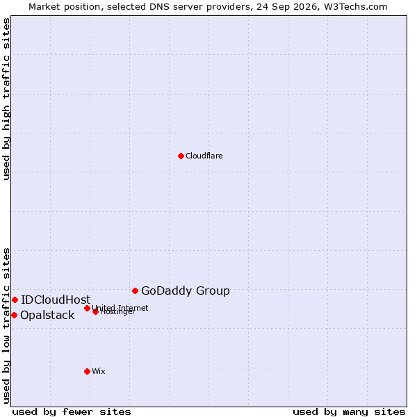 Market position of GoDaddy Group vs. IDCloudHost vs. Opalstack