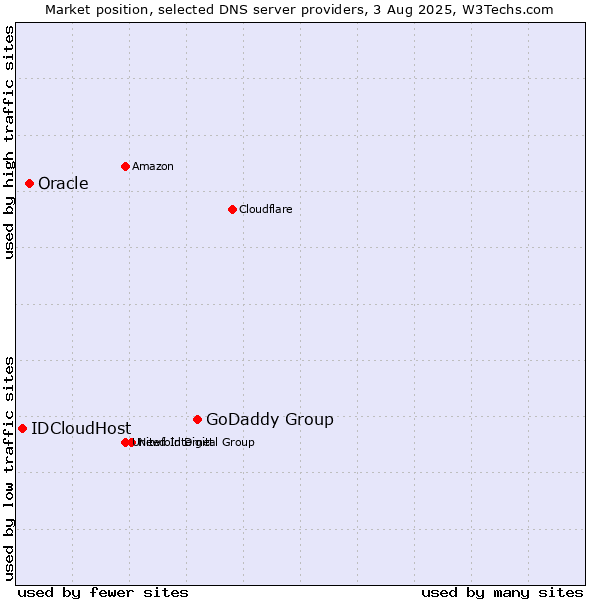 Market position of GoDaddy Group vs. Oracle vs. IDCloudHost