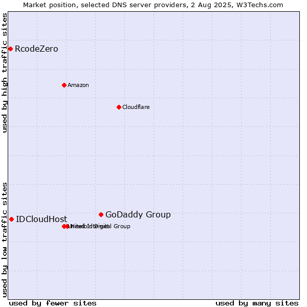Market position of GoDaddy Group vs. IDCloudHost vs. RcodeZero