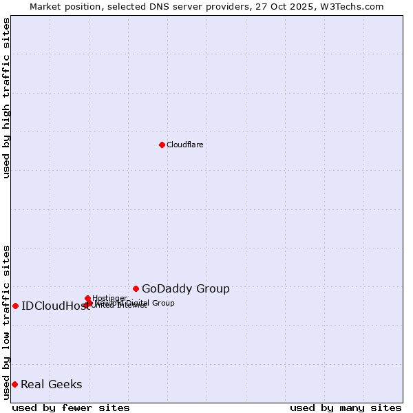 Market position of GoDaddy Group vs. IDCloudHost vs. Real Geeks
