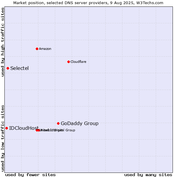 Market position of GoDaddy Group vs. Selectel vs. IDCloudHost
