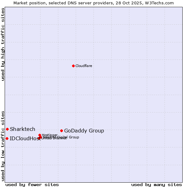 Market position of GoDaddy Group vs. Sharktech vs. IDCloudHost