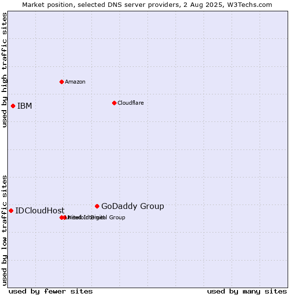 Market position of GoDaddy Group vs. IBM vs. IDCloudHost