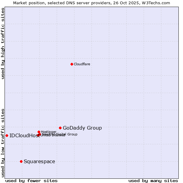 Market position of GoDaddy Group vs. Squarespace vs. IDCloudHost
