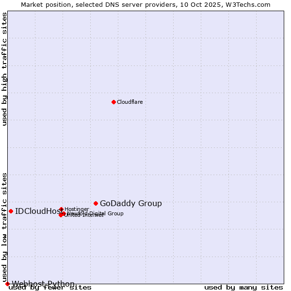 Market position of GoDaddy Group vs. IDCloudHost vs. Webhost Python