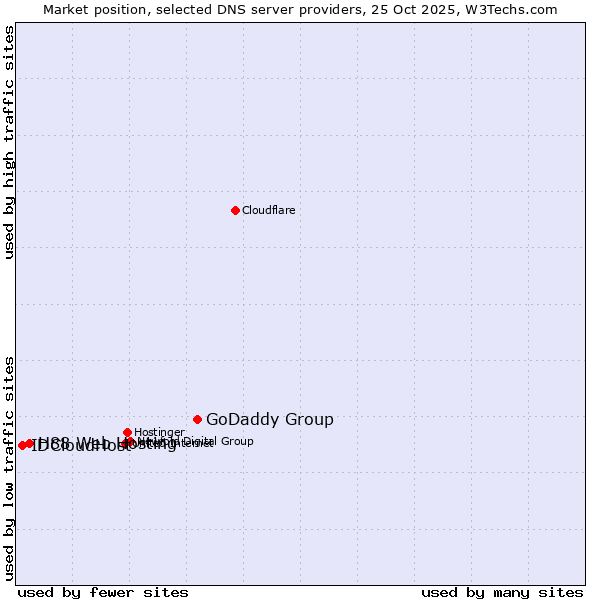 Market position of GoDaddy Group vs. H88 Web Hosting vs. IDCloudHost