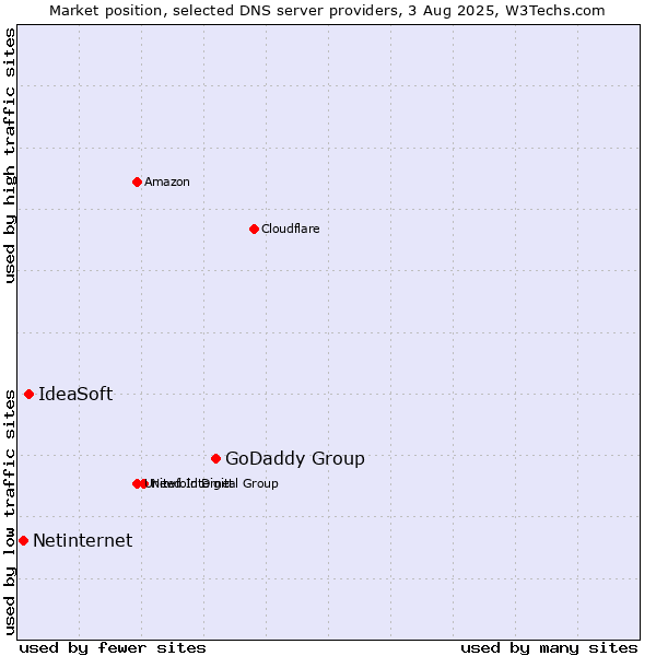 Market position of GoDaddy Group vs. IdeaSoft vs. Netinternet