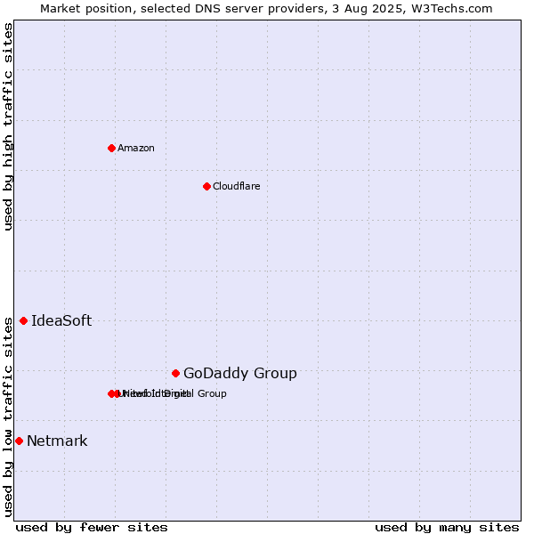 Market position of GoDaddy Group vs. IdeaSoft vs. Netmark