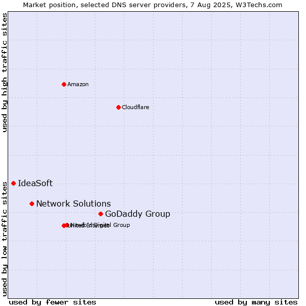 Market position of GoDaddy Group vs. Network Solutions vs. IdeaSoft