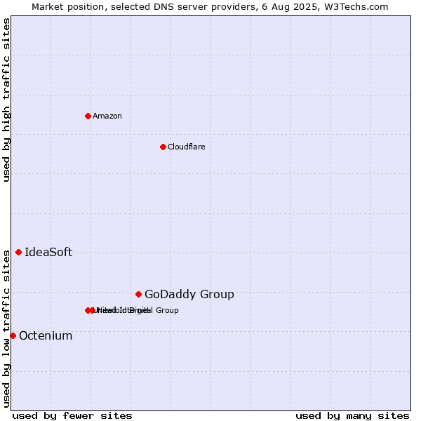 Market position of GoDaddy Group vs. IdeaSoft vs. Octenium