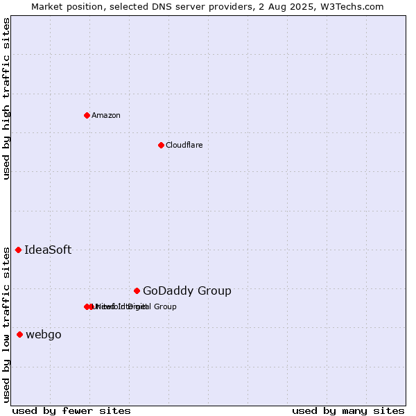 Market position of GoDaddy Group vs. webgo vs. IdeaSoft