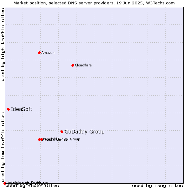 Market position of GoDaddy Group vs. IdeaSoft vs. Webhost Python